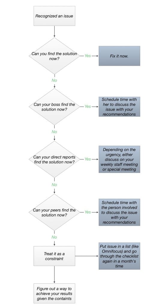 Problem or Constraint Decision Tree