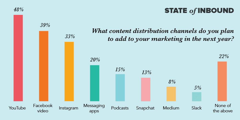 A graph of where marketers plan to distribute their content in 2018