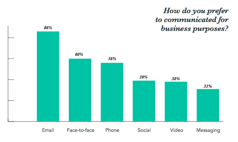 86% of professionals prefer to use email