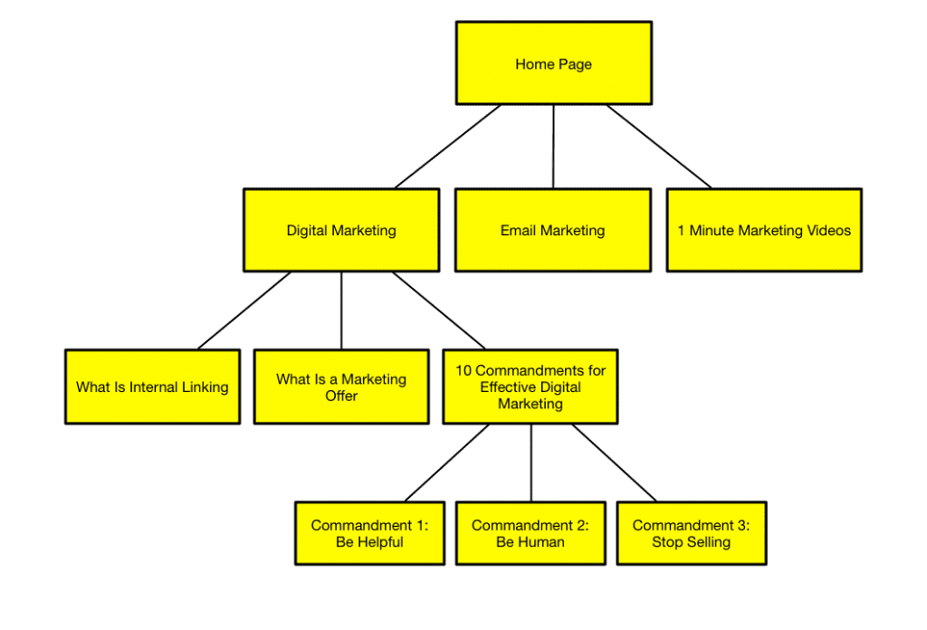 Sample Link Pyramid