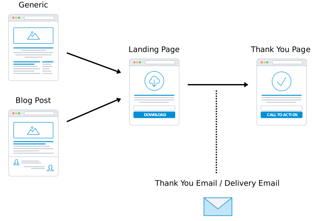  Chemin de conversion en ligne typique