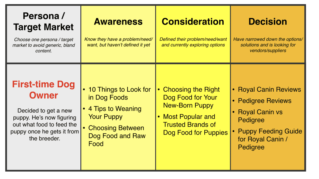 Content Mapping | Mapping Content to the Buyer's Journey Step 4: Decision