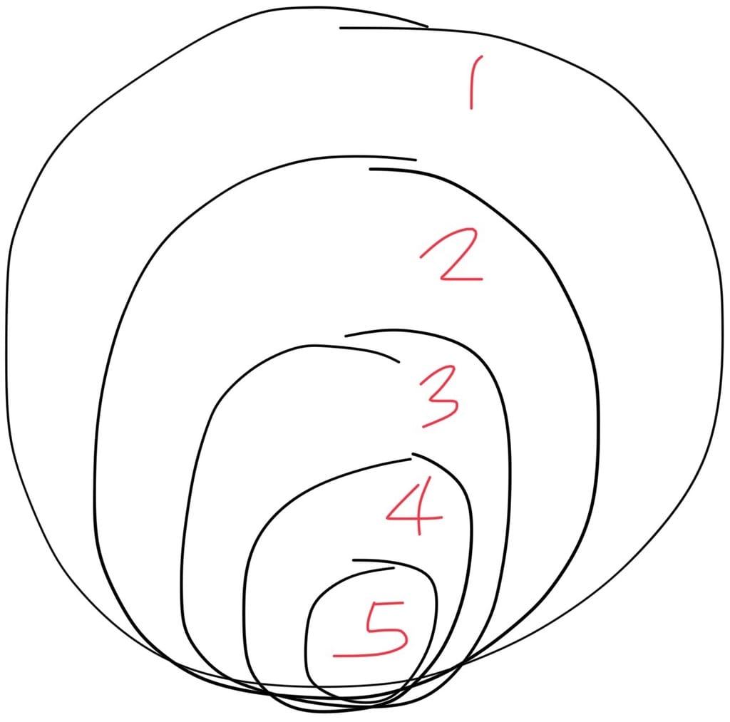 5 Stages of Awareness – Graphical Representation