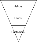 Marketing and Sales Funnel