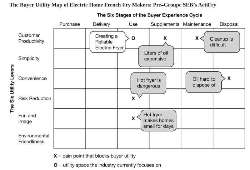 Sample buyer utility map of electric home french fry makers
