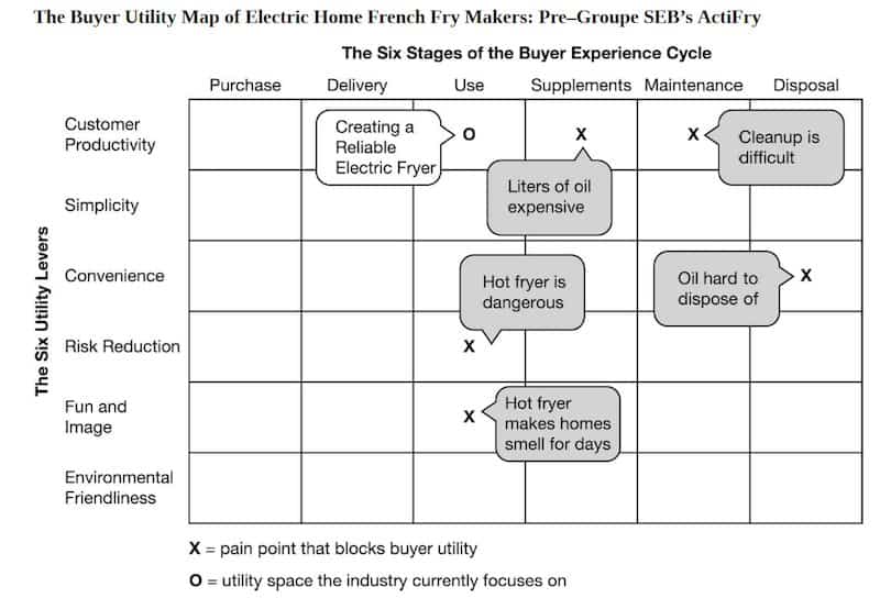 Buyer Utility Map, Buyer Utility Map Template, Examples and Quick Tips