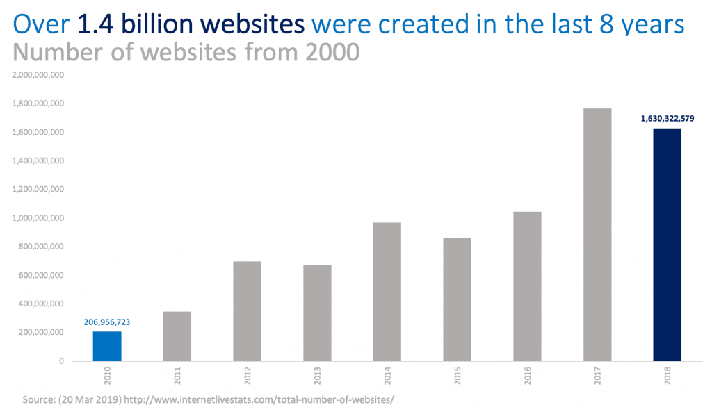 over 1.5 billion websites exist today