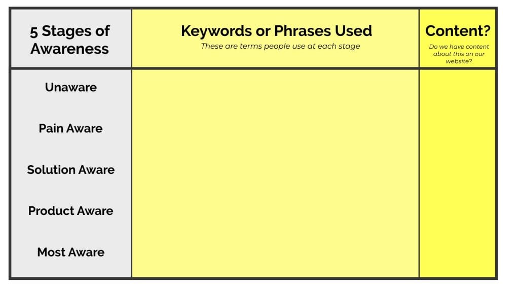 How to Use the 5 Stages of Awareness for Content Creation