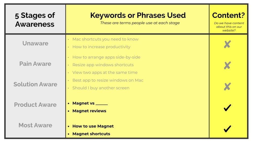 Content gaps identified