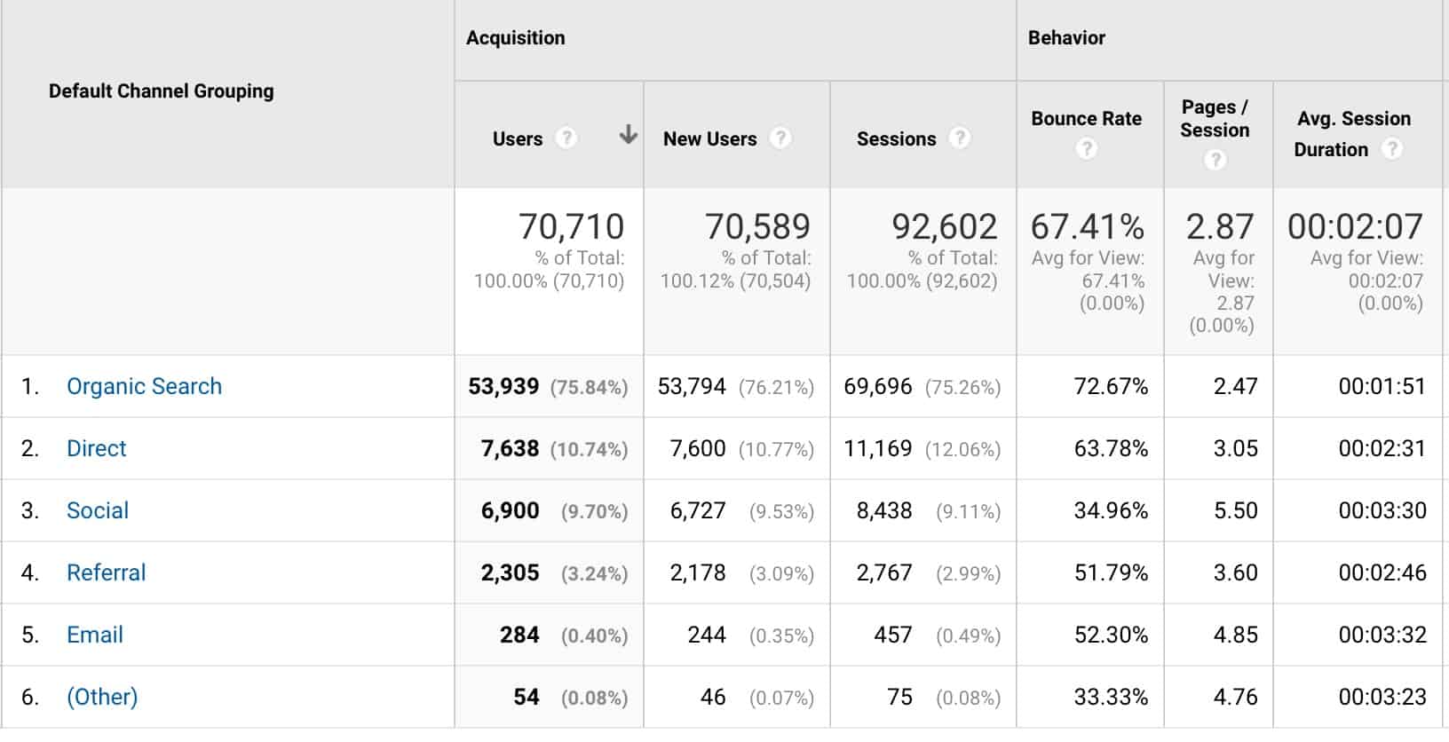Default Channel Groupings inside Google Analytics