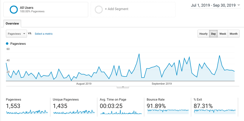 Unfiltered view with more pageviews