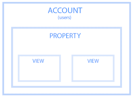 how accounts, properties, and views work together