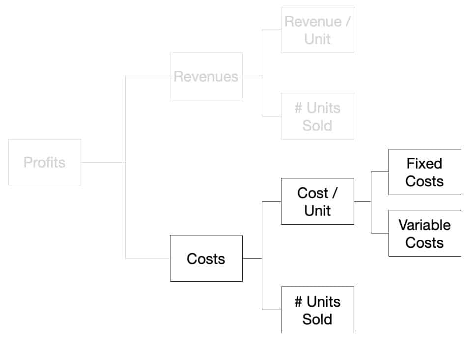 Profitability Framework - Cost Side