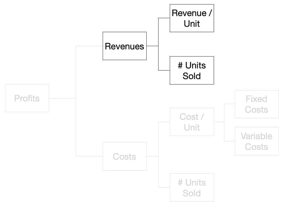 Profitability Framework - Revenue Side