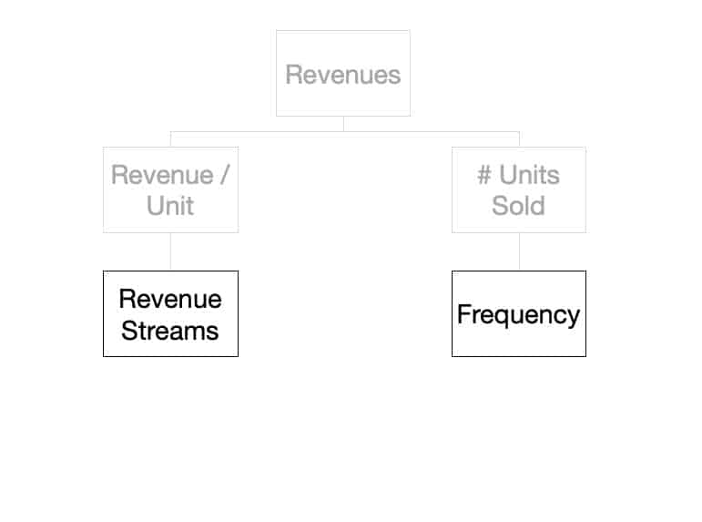 breakdown of revenues
