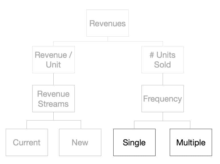 Increase sales by increasing buying frequency