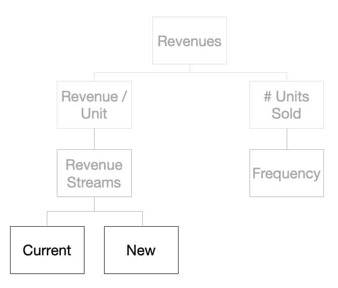 Increase revenues by adding new revenue streams