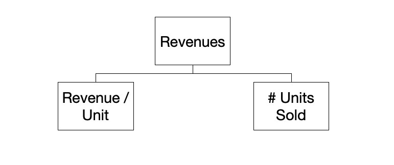 Revenue side of the profitability framework