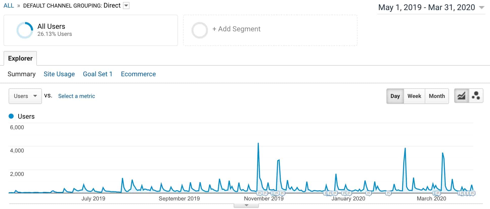 Google Analytics Daily View of Direct Traffic Spikes