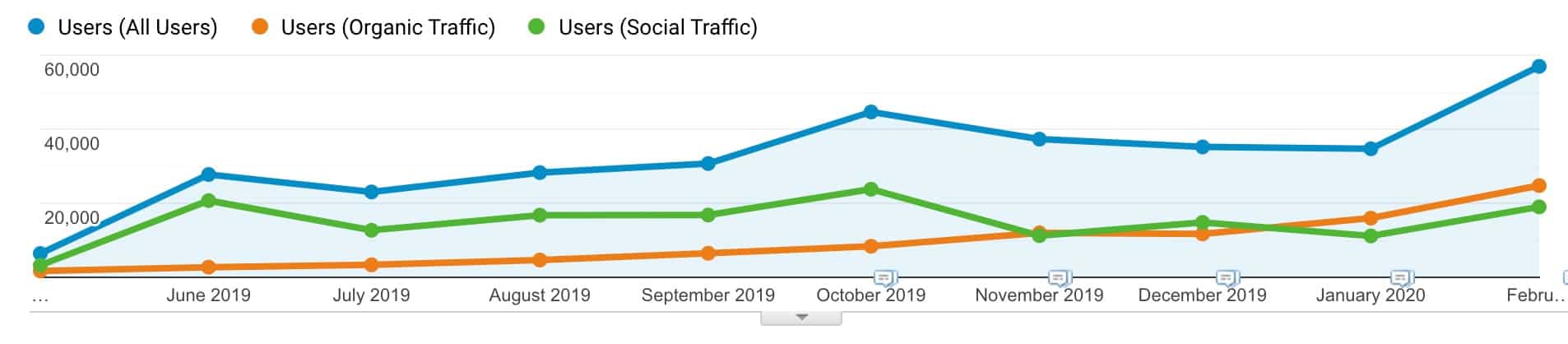 Social traffic enables quick wins while organic traffic ramps up