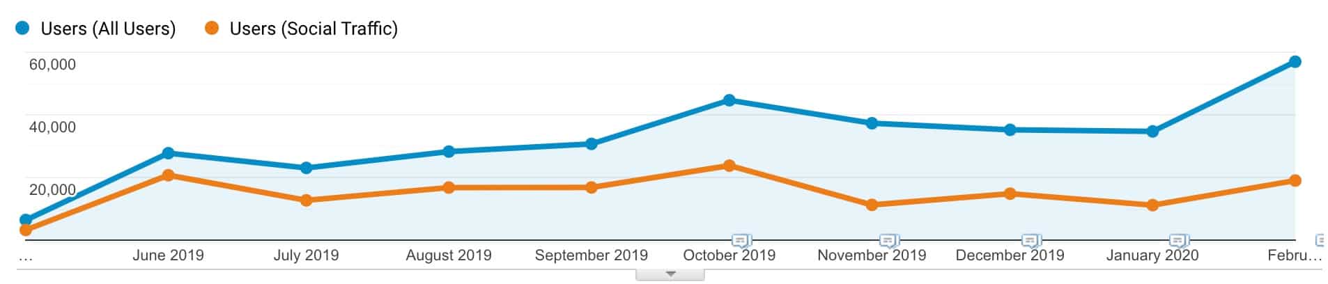 Social traffic makes up majority of traffic