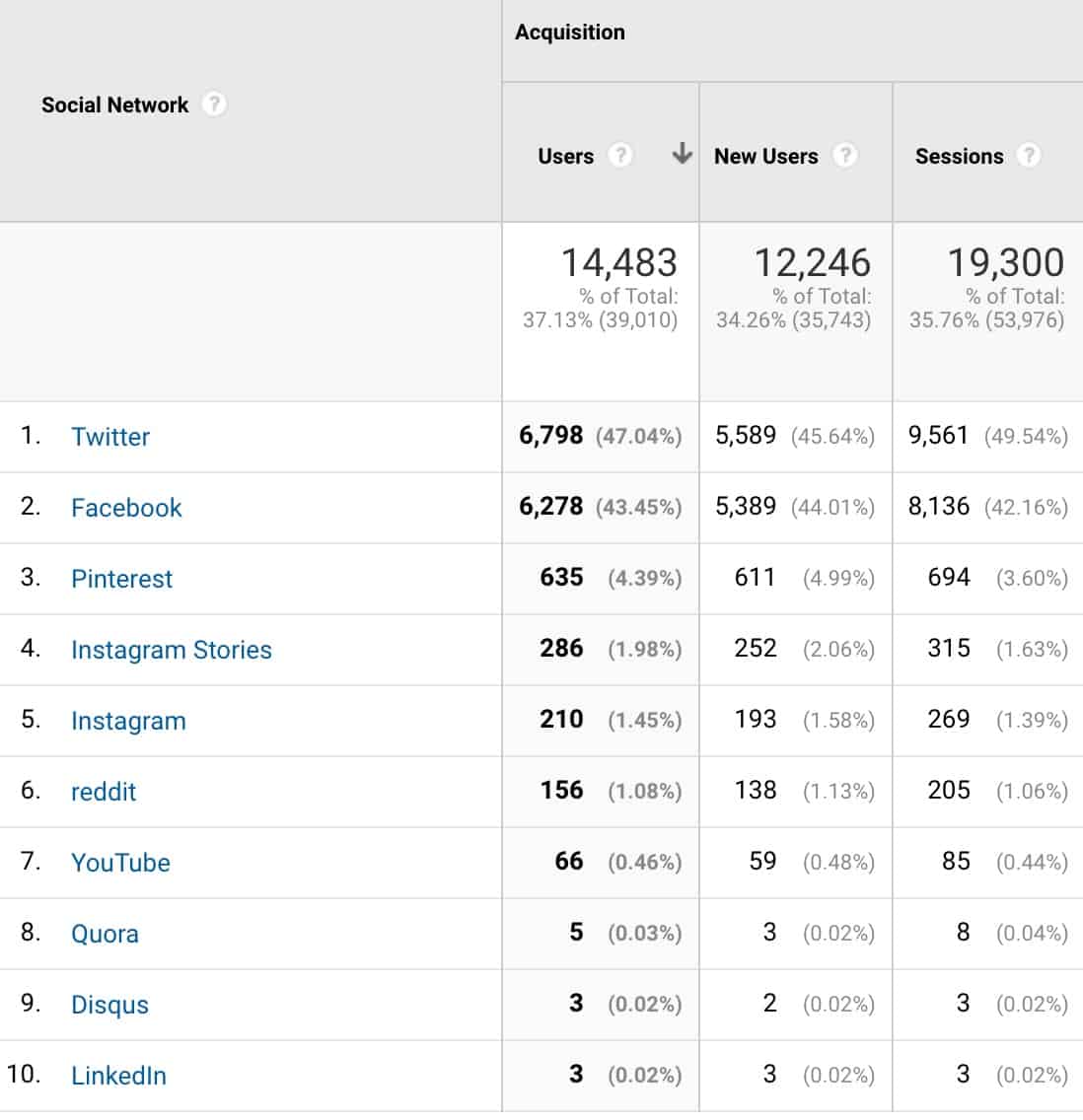 Sample social network traffic from Google Analytics