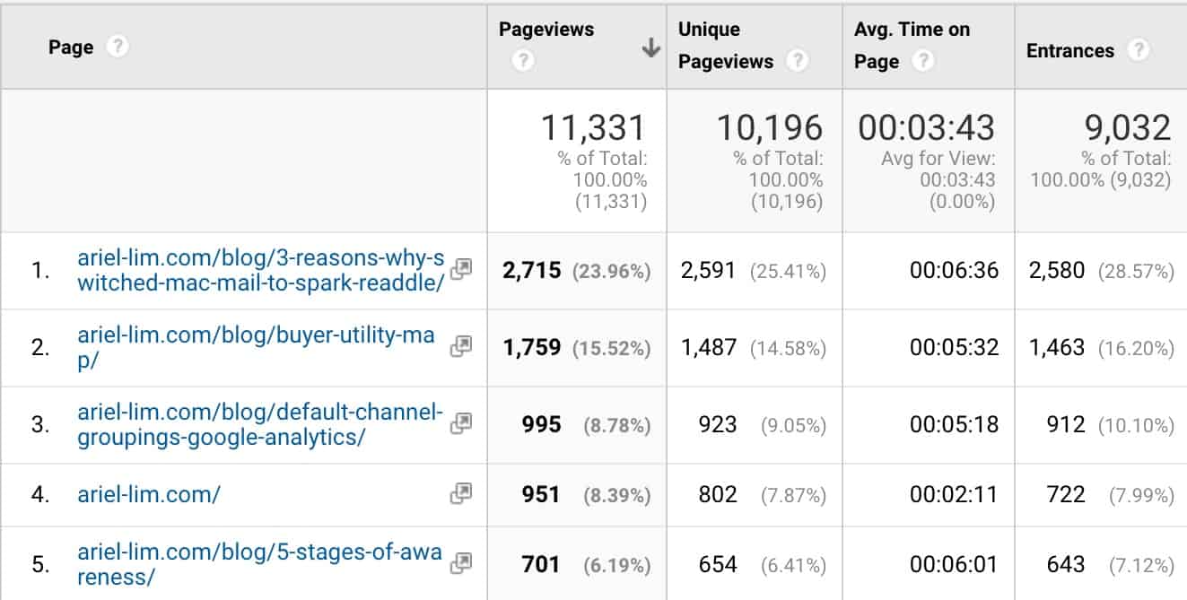 Google Analytics Top Pages Last 5 Months