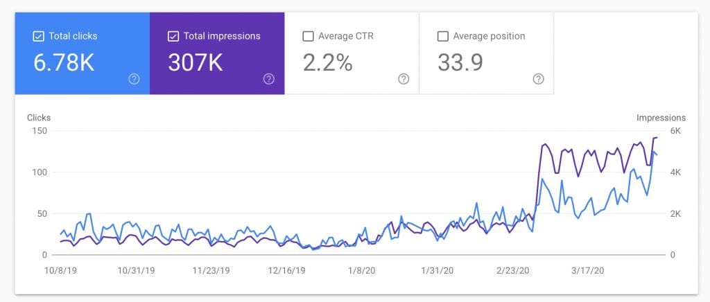 Google Search Console Performance