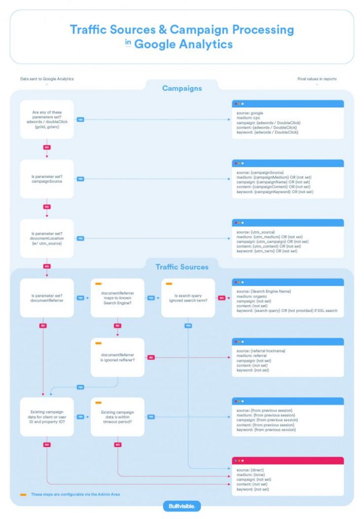 How Google Analytics Process Campaigns and Traffic