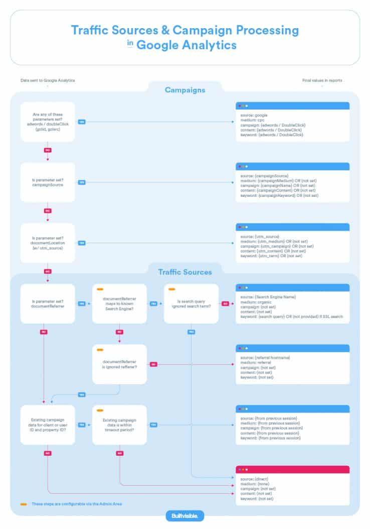 campaign processing google analytics