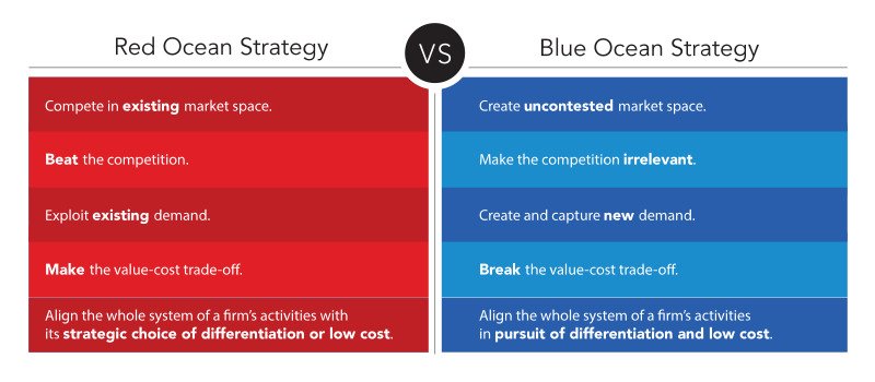 red ocean vs blue ocean