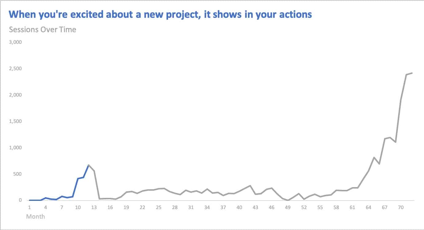 sessions over time beginning