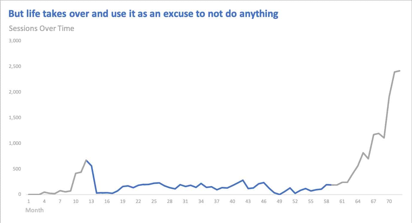 sessions over time middle