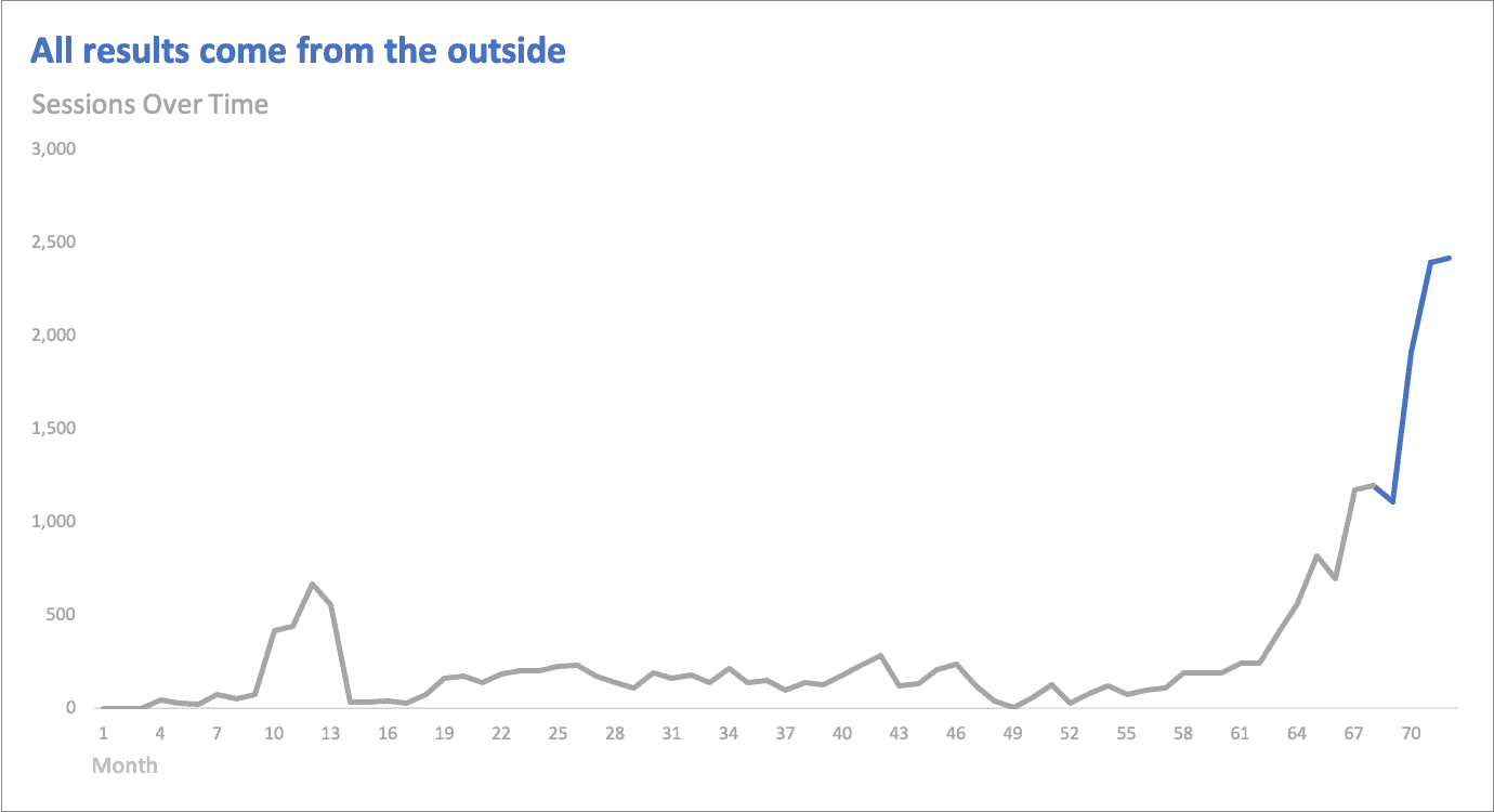 sessions over time now