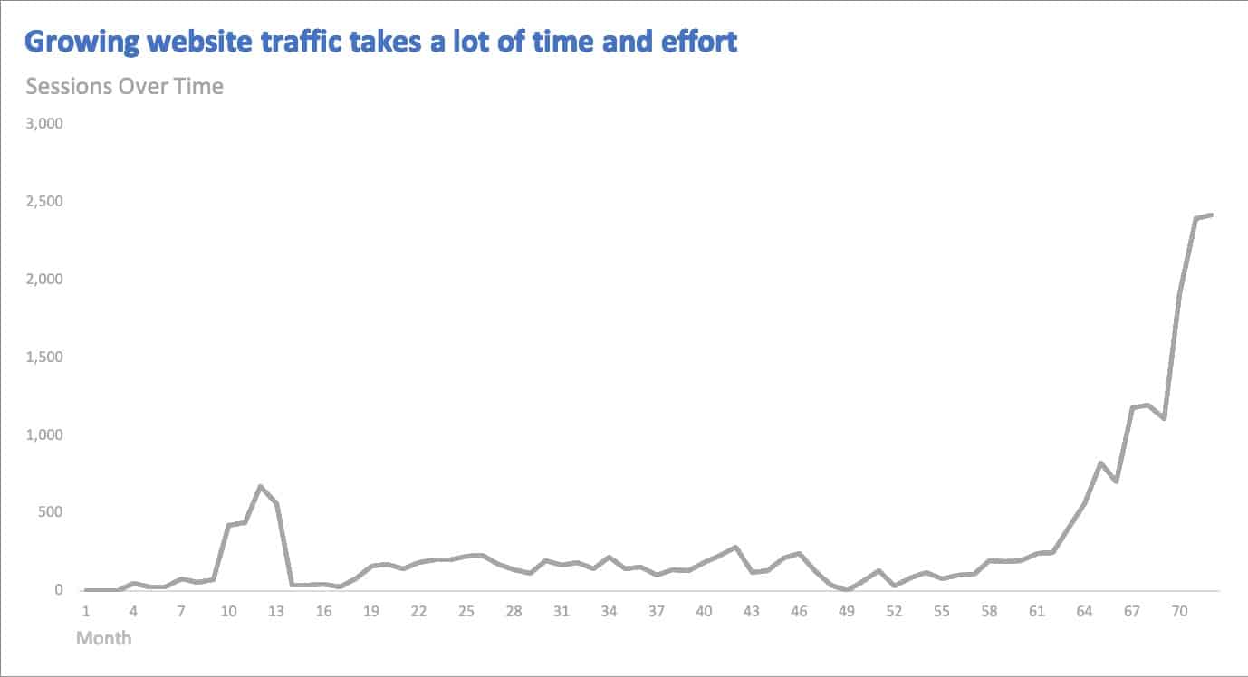 sessions over time