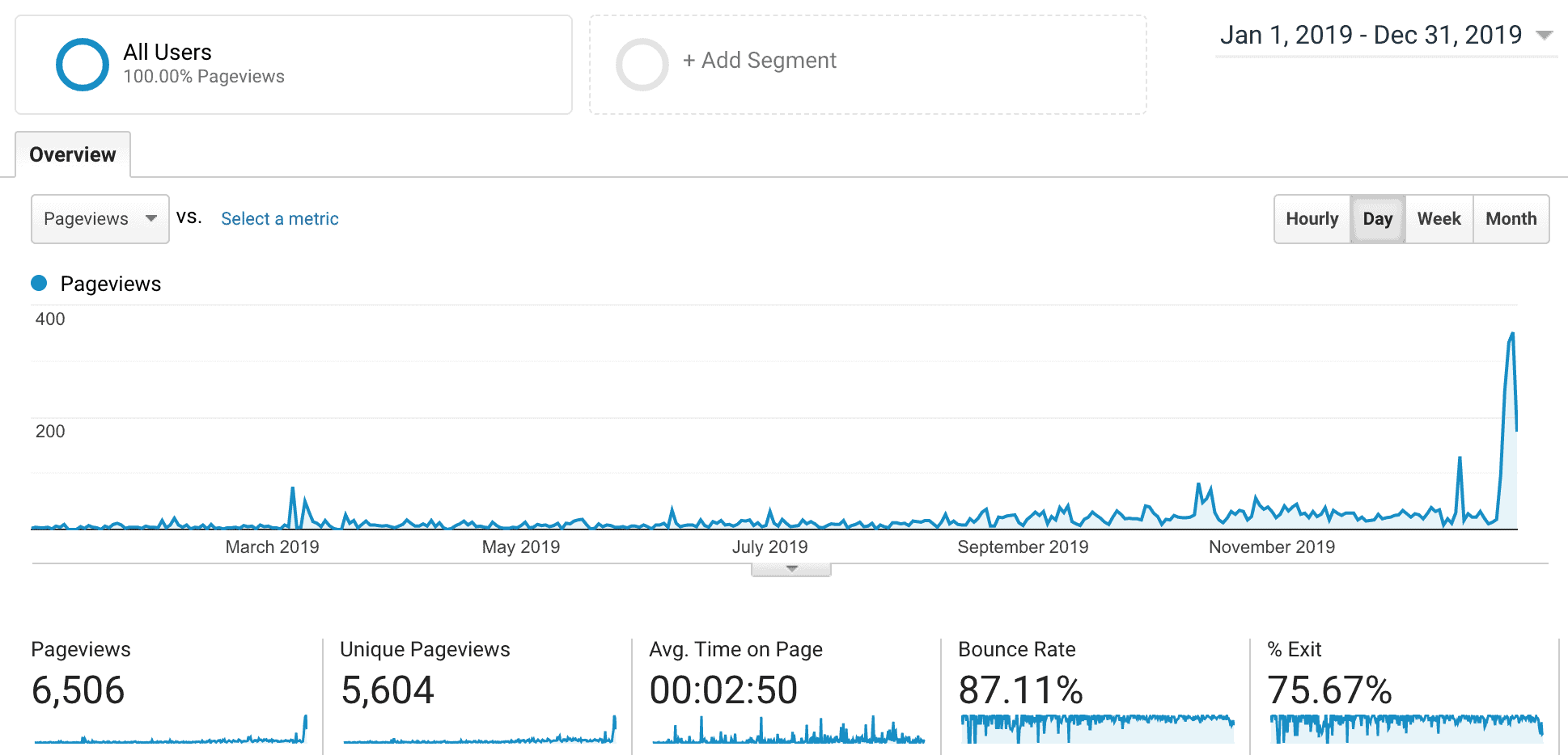 2019 Website Traffic in Google Analytics