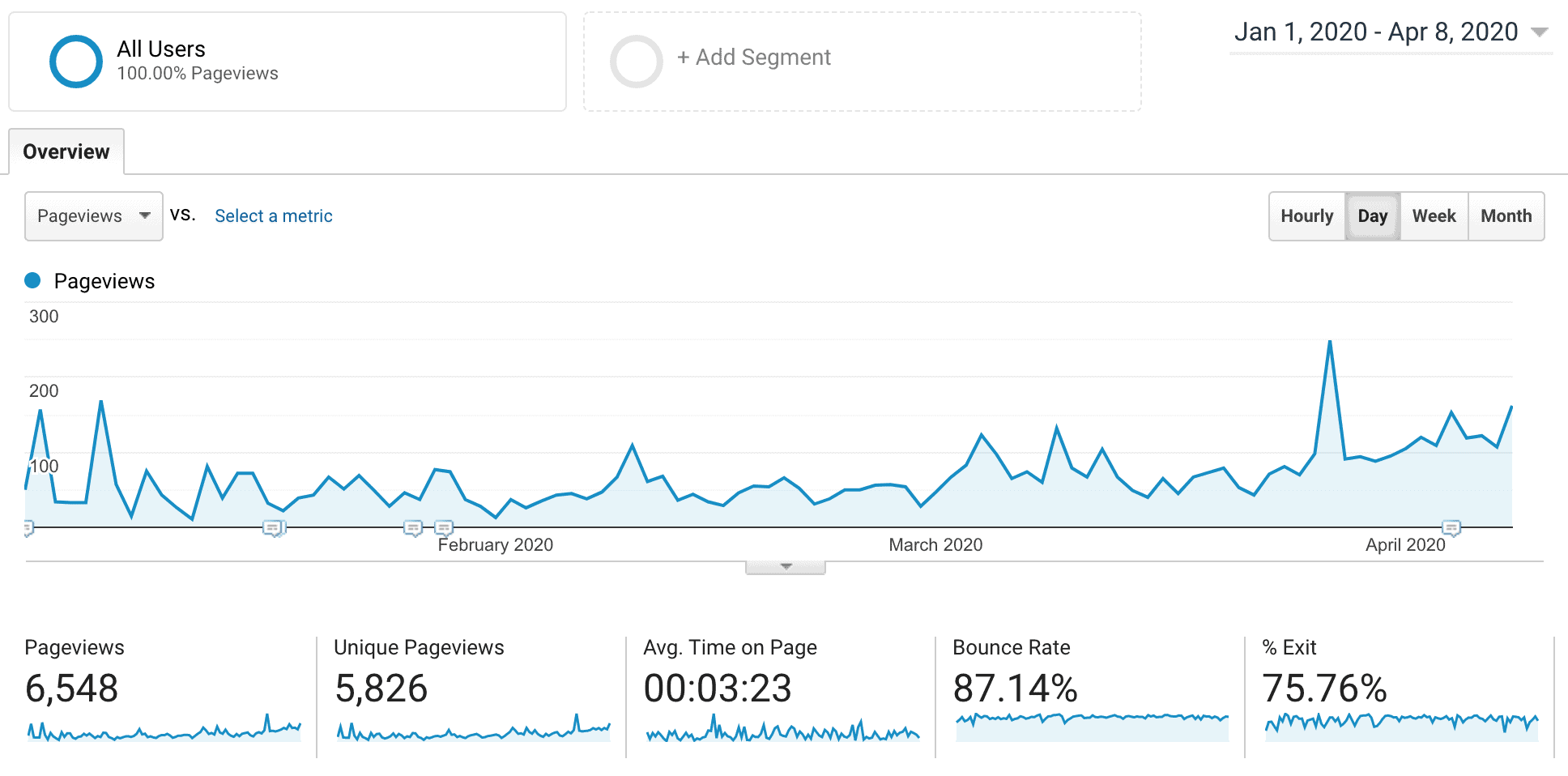 First 99 Days of 2020 Website Traffic in Google Analytics