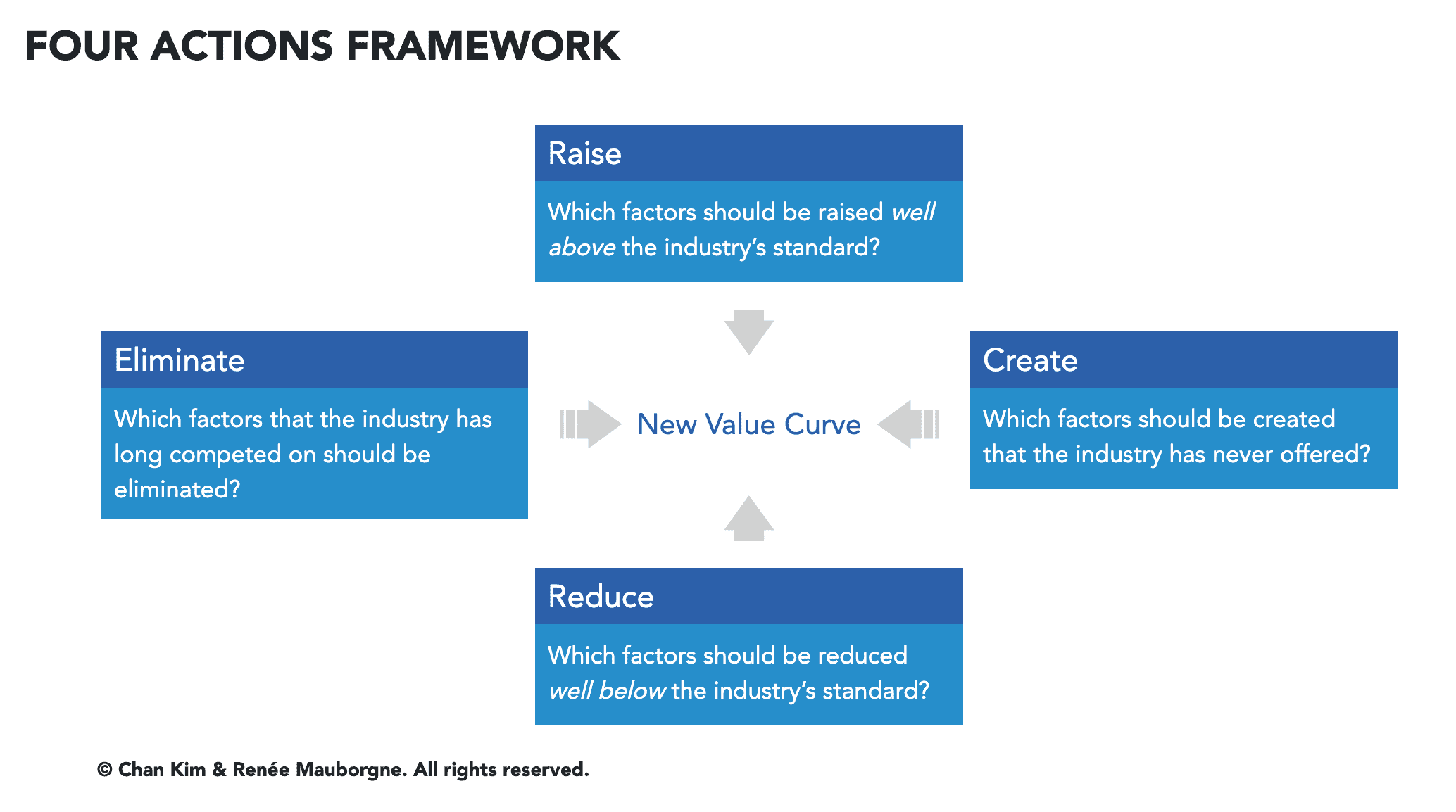 Four Actions Framework from Blue Ocean Strategy