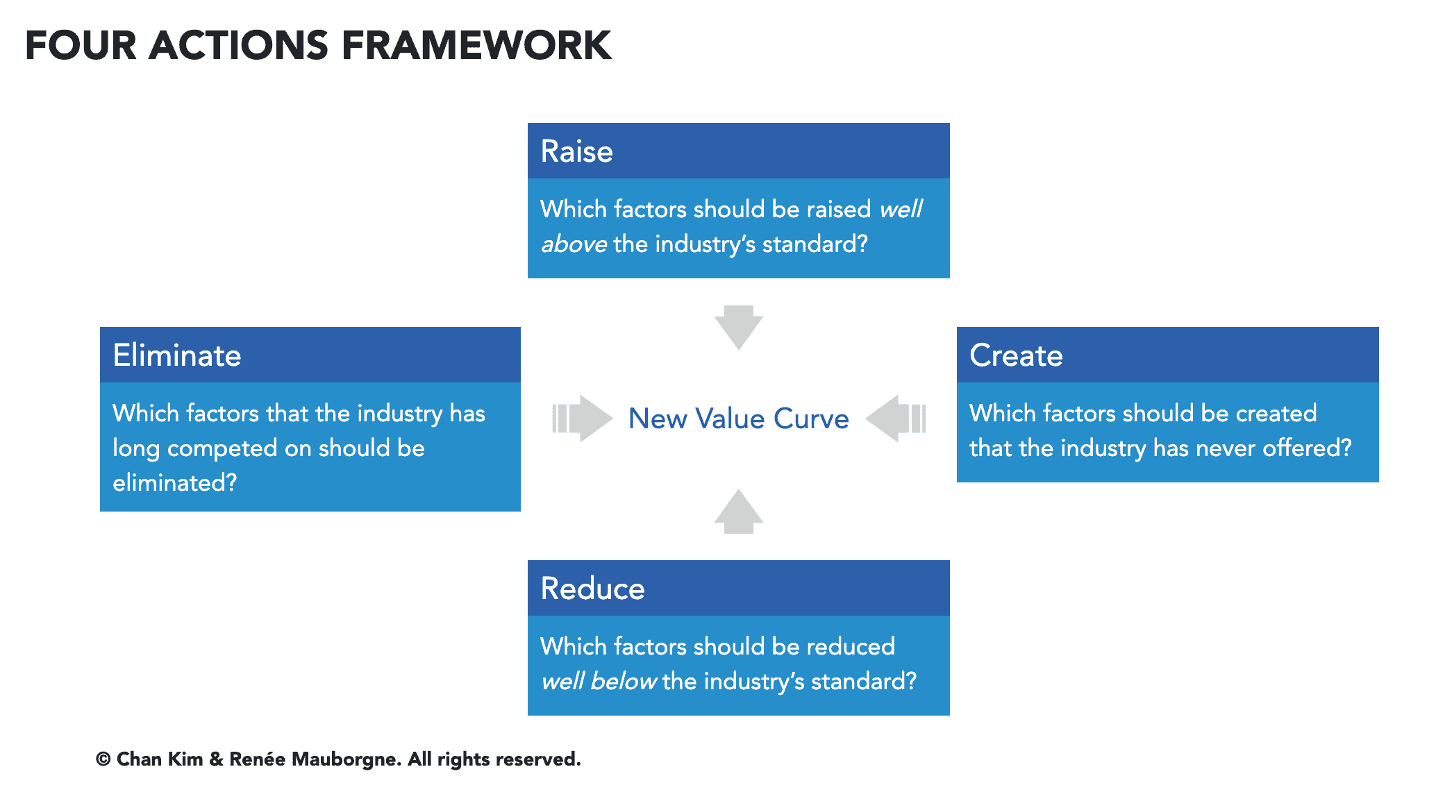 Value Curve or Strategic Canvas Template