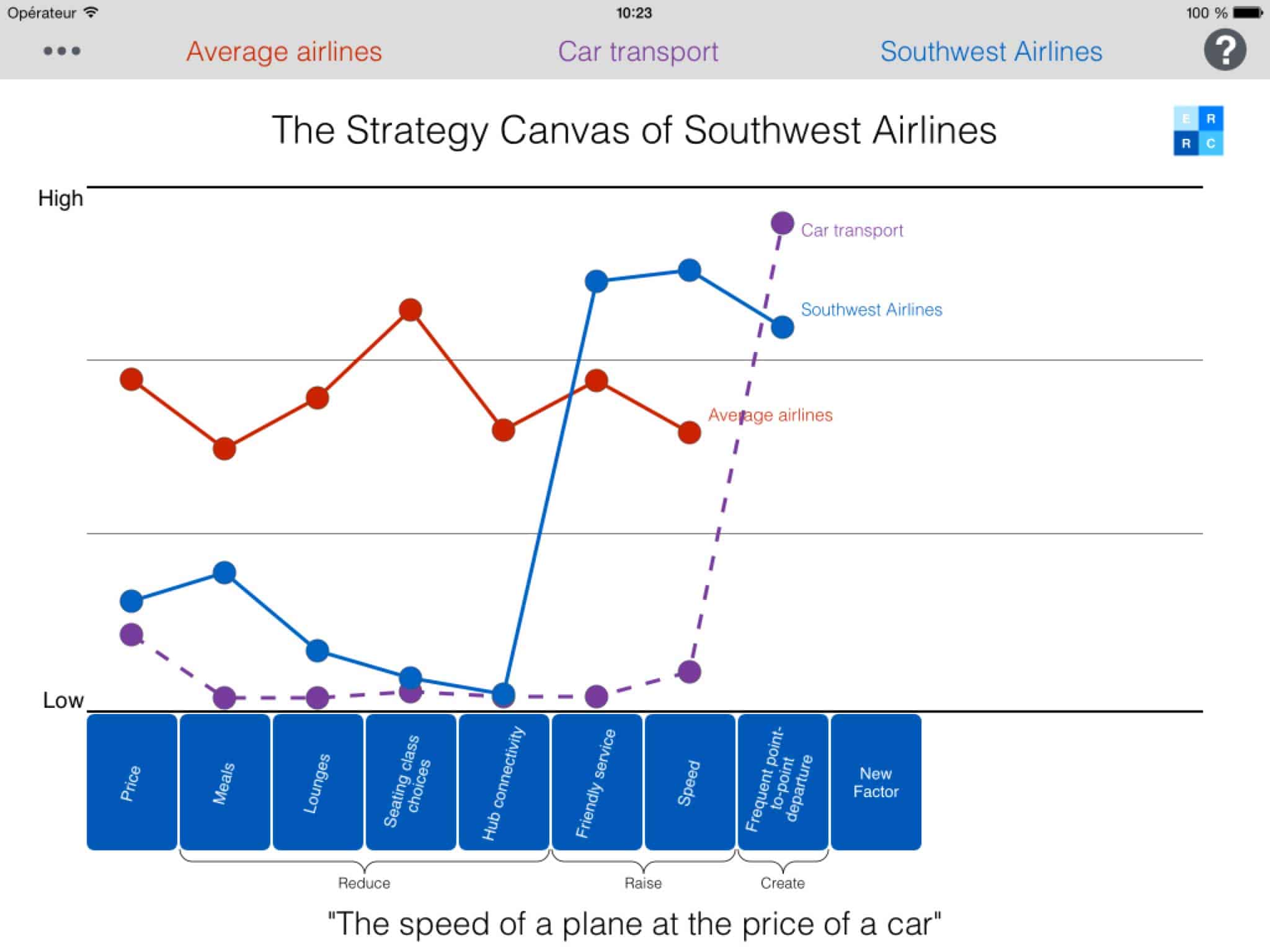 Sample Strategy Canvas of Southwest Airlines