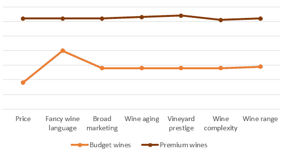 Strategy Canvas of Wine Industry