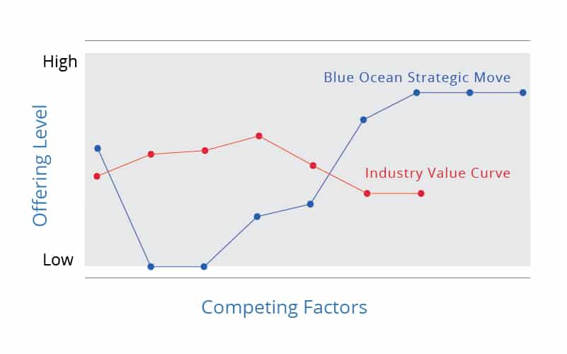 Strategy Canvas from The Blue Ocean Strategy