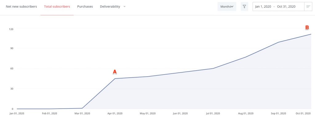 ConvertKit Subscriber List Growth in 2020