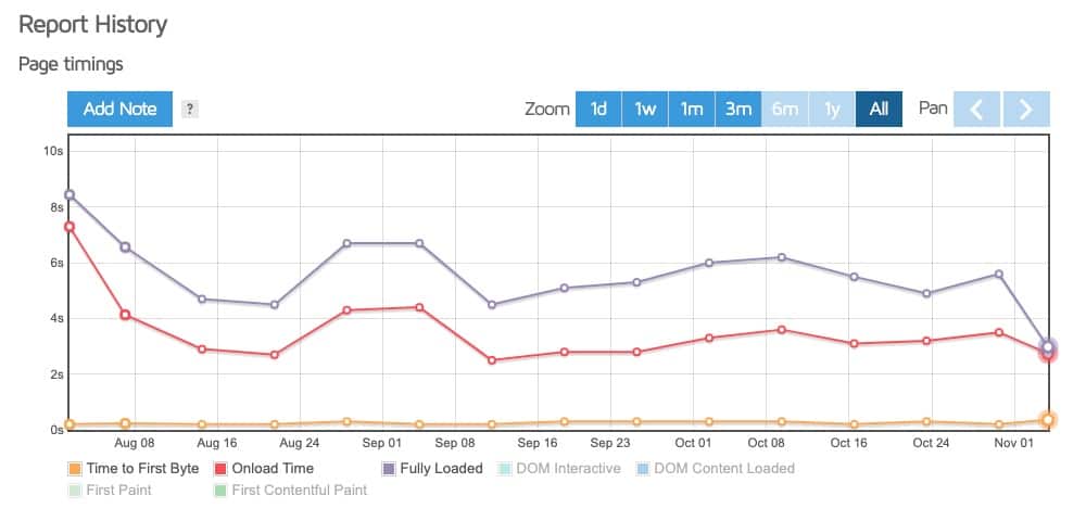 Page Load Time of Website in GTmetrix