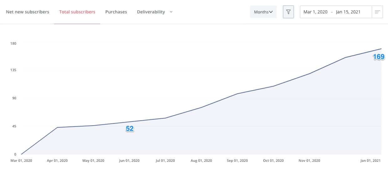 225% email list grwth in 6 months