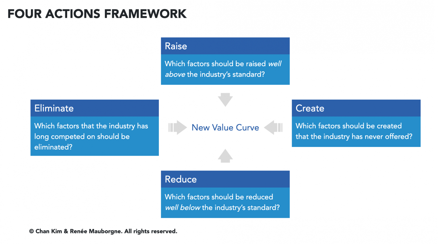 Four Actions Framework from the Blue Ocean Strategy