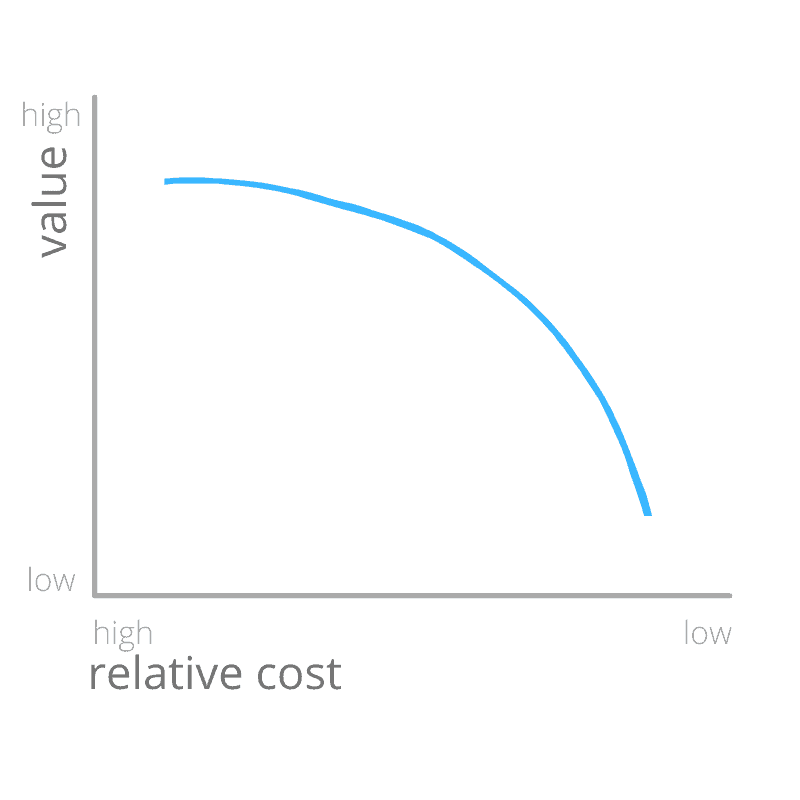 Value-Cost Tradeoff